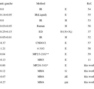 Table 24.Relative Stability of Methyl Ethyl Sulfide Conformers