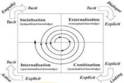 Gambar  2.2  Spiral  of  Organizational  Knowledge  Creation  Dua  Dimensi 