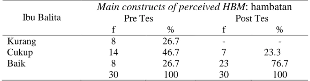 Tabel 5.7  Perbandingan nilai Main constructs of perceived HBM: Manfaat Pre  Test dan Post Test Hasil Pemberian Edukasi Berbasis Health Belief  Model  pada  Ibu  Balita  di  Desa  Mendalanwangi  Kec