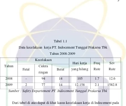 Tabel 1.1 Data kecelakaan  kerja PT. Indocement Tunggal Prakarsa Tbk 