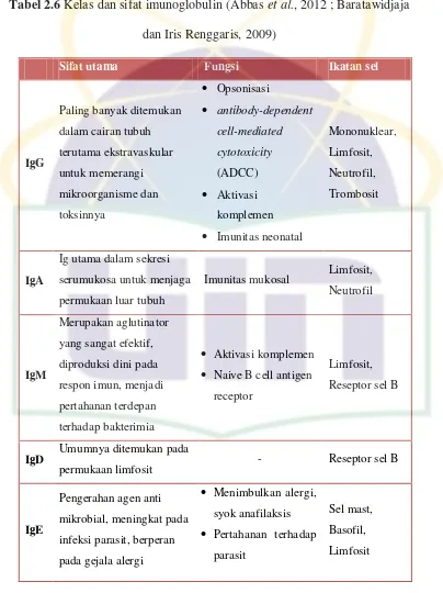Tabel 2.6 Kelas dan sifat imunoglobulin (Abbas et al., 2012 ; Baratawidjaja 