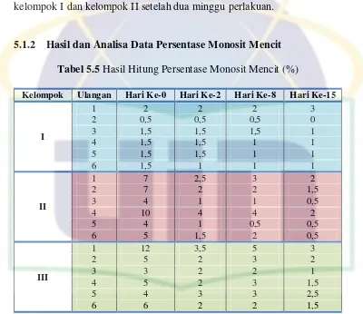 Tabel 5.5 Hasil Hitung Persentase Monosit Mencit (%) 