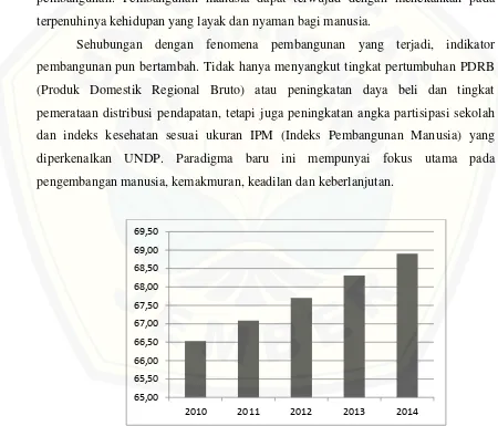 Gambar 1.1 Grafik Indeks Pembangunan Manusia di Indonesia Tahun 2010-2014 