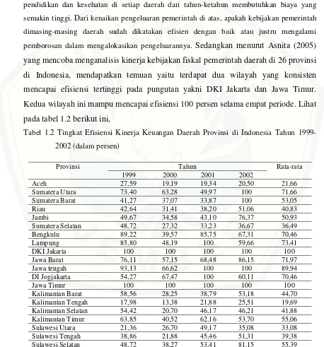 Tabel 1.2 Tingkat Efisiensi Kinerja Keuangan Daerah Provinsi di Indonesia Tahun 1999-