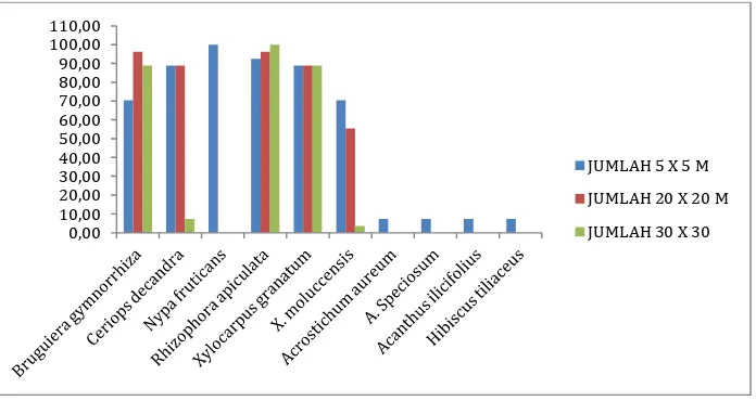 Gambar 3. Histogram Kerapatan Mutlak (ind/m) pada seluruh plot  Pada gambar 1 spesies R