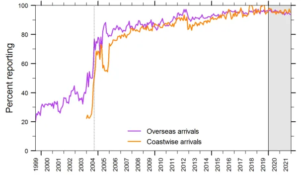 Figure 3. Percent reporting by overseas and coastwise arrivals when compared to the corresponding number of qualifying arrivals of the respective arrival types (see Box 1)