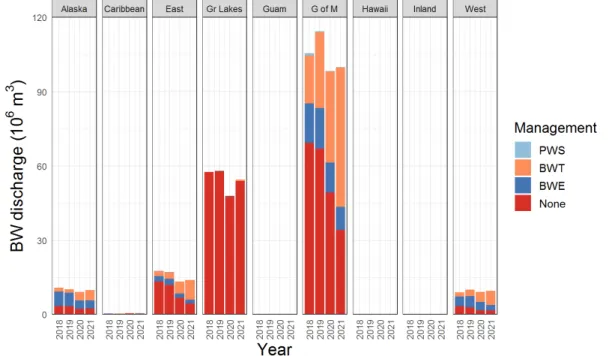 Figure 9. Total reported coastwise BW