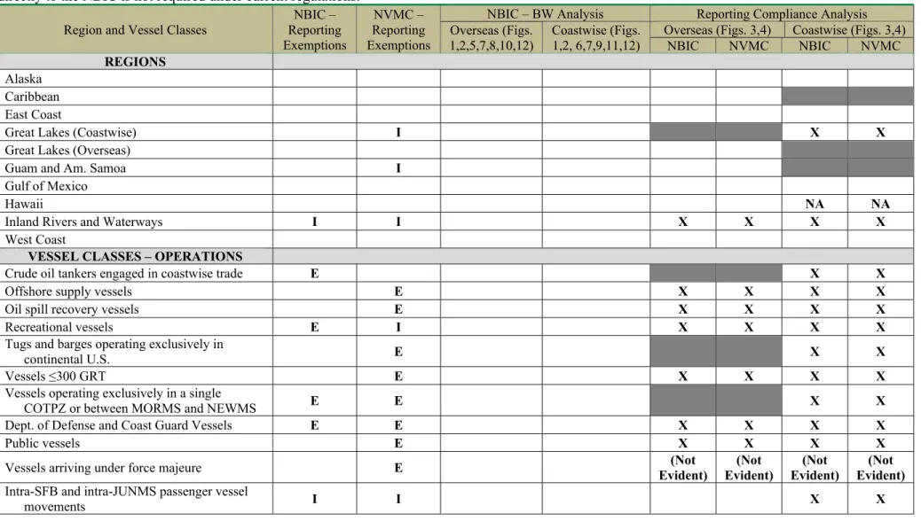 Table A1. Regions and vessel classes exempted  ( E ) from reporting to the NBIC or NVMC or with incomplete reporting ( I ) to NVMC or NBIC.