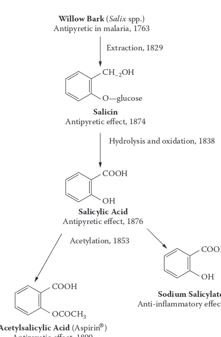 Figure 1.1 Chronology of drug development from willow bark.