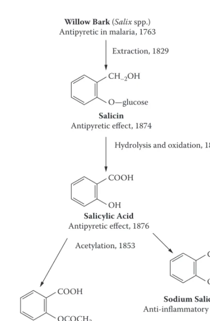 Figure 1.1 Chronology of drug development from willow bark.
