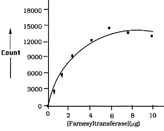 Figure 10: Variable addition of farnesytransferase in the SPA assay. Final concentrations of 9 mM [3H]-FPP, 100 nM biotinyl-lamin peptide, and indicated concentrations of partially purified enzyme were present in the assay and incubations were performed fo