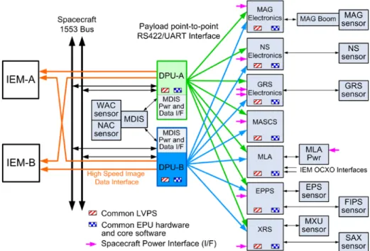 Fig. 7 High-level flow diagram showing relationship between the MDIS DPUs, spacecraft IEMs, and other science payload instruments (see Leary et al