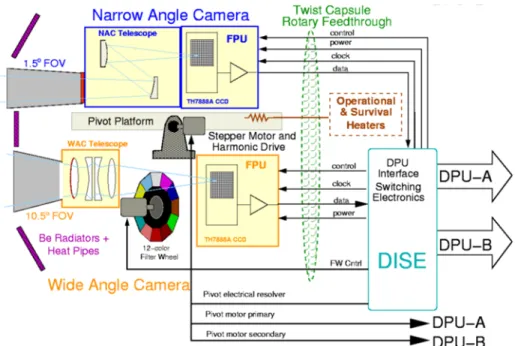 Fig. 8 MDIS does not communicate directly with the spacecraft, other than for spacecraft temperature sen- sen-sors and heaters