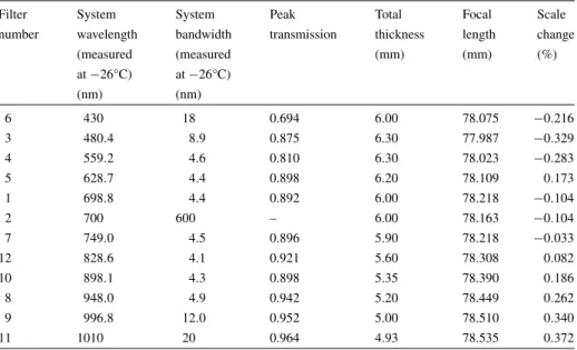Table 6 Detailed specifications for the WAC filters and effective focal lengths
