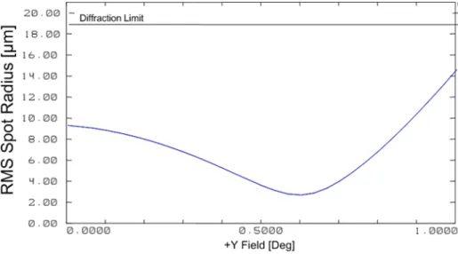 Fig. 18 Geometrical spot radius as a function of field angle for the NAC
