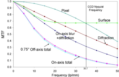 Fig. 17 Theoretical modulation transfer function (MTF) of the NAC. The various modeled contributors to the MTF are shown, with products of these labeled total for an on-axis ray and a 0.75°-off-axis ray
