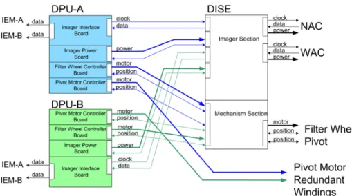 Fig. 24 Detailed interface showing power and signals from redundant DPUs through the DISE box