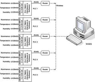 Figure 1 shows the design of monitoring diagram of  the  environmental  parameters,  with  five  set  points  consisting  of  illuminance,  temperature  and  humidity  sensors
