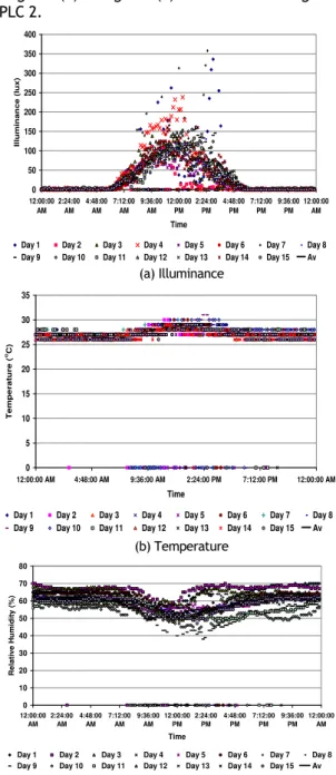Figure 4. Recording results of environmental parameters on  PLC 2 