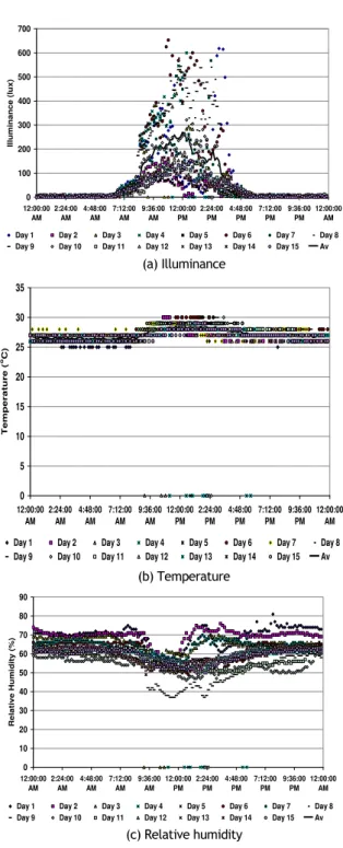 Figure 3. Recording results of environmental parameters on  PLC 1 