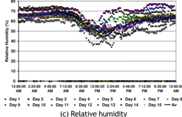 Figure 5. Recording results of environmental parameters on  PLC 3 
