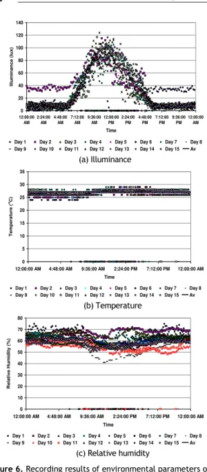 Figure 6. Recording results of environmental parameters on  PLC 4 
