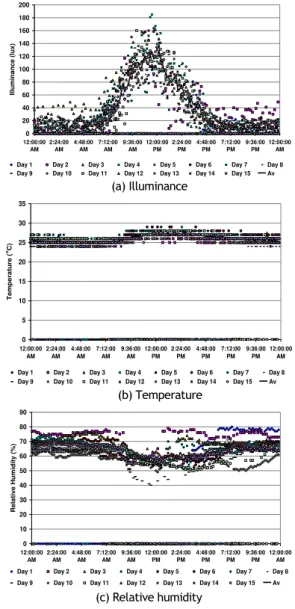 Figure 7. Recording results of environmental parameters on  PLC 5 