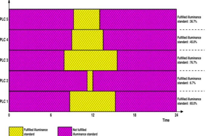 Figure  8  shows  the  diagram  of  illuminance  on  the  PLC installed rooms based on the averages of monitored  illuminance and corrective factors