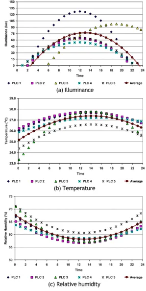 Figure  10(a)  shows  the  modelling  chart  on  the  illuminance  as  function  of  time,  where  the  curves  swelled upward drastically