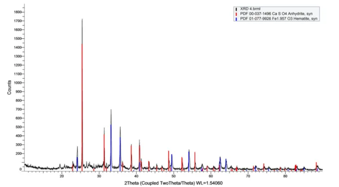 Fig. 9 Characteristic of x-ray diffraction spectrum from slag deposits shows the presence of CaSO 4 and iron oxides