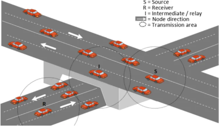 Fig. 1. Inter vehicle communication in a three-dimensional road topology