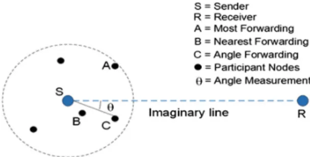 Fig. 2. Angle forwarding scheme96L. Kristiana et al.