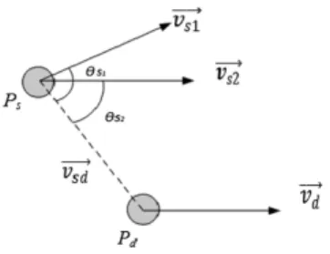 Fig. 3. A relative direction of a vehicle