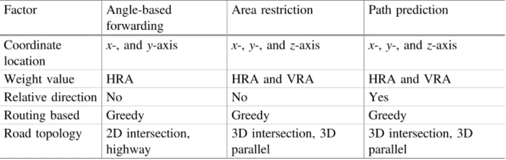 Table 1. Comparison of angle, area restricted, and path prediction forwarding algorithms