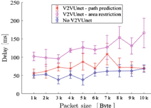 Fig. 7. Evaluation of end-to-end delays