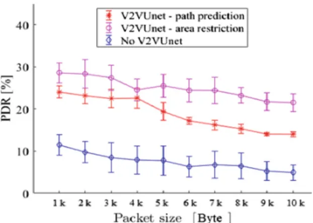 Fig. 6. Evaluation of a packet delivery ratio