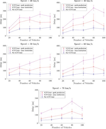 Fig. 9. Evaluation of end-to-end delays for varying numbers of vehicles and vehicle speedsThe Evaluation of the V2VUNet Concept 103