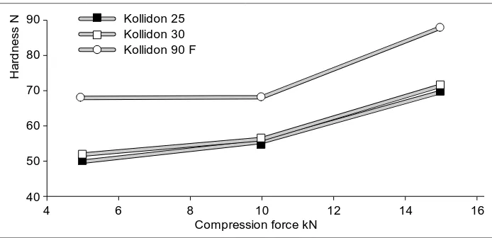 Fig. 2 Hardness of lactose tablets containing various Kollidon products(wet granulation)