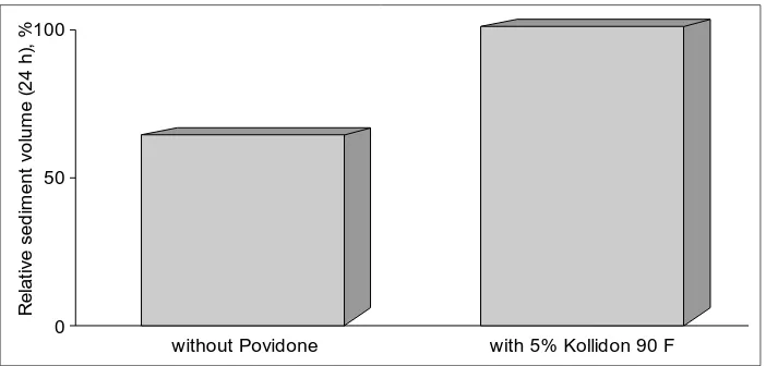 Fig. 4 Effect of Kollidon 90 F on the volume of sediment in a crospovidone suspension (7.5% in water)