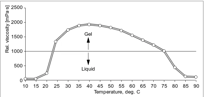 Fig. 6 Influence of the temperature on the consistency of 20 % Lutrol F 127 in water (rotary viscometer, 250 rpm)