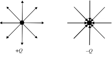 Figure 2.4Field lines for point charges