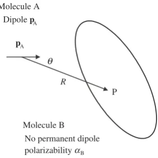 Figure 3.5Dipole-induced dipole