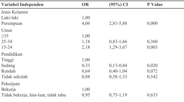 Tabel 8. Model Regresi Logistik 1