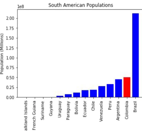 diagram batang yang menunjukkan  populasi setiap negara di Amerika  Selatan. 