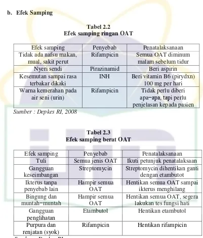 Tabel 2.2 Efek samping ringan OAT 