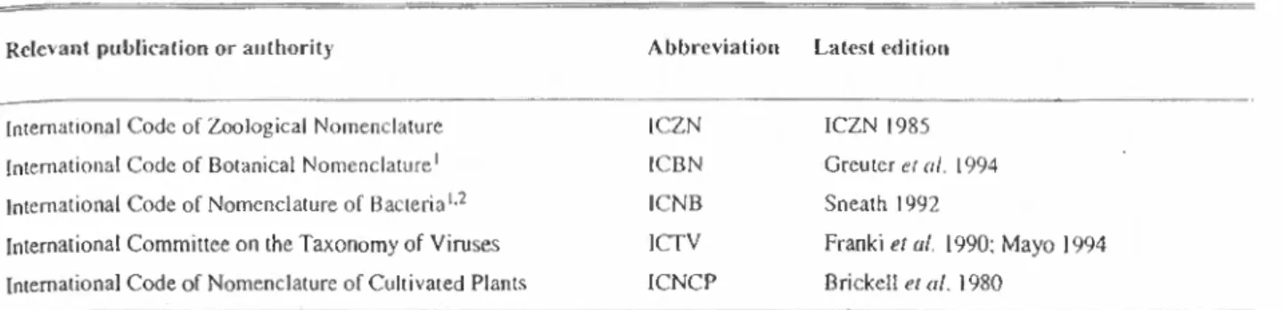 Table 2.1-3: The Codes and Committees dial define rules and recommendations for the scientific names oftaxa