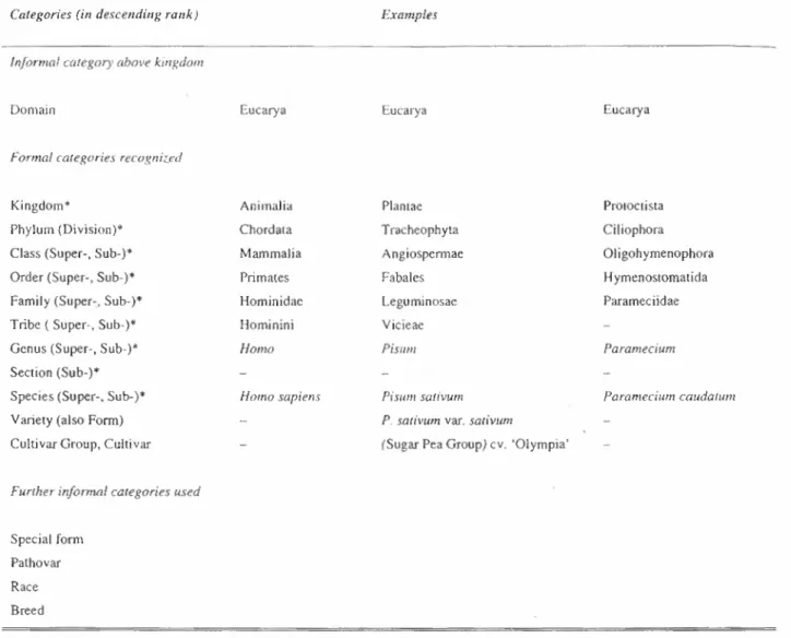 Table 2.1-1: Major taxonomic categories. 