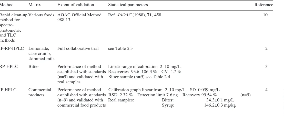 Table 2.2Summary of statistical parameters for azorubine in foods