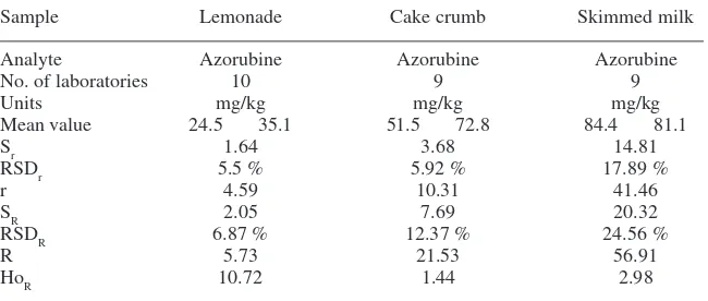 Table 2.4Performance characteristics for azorubine in bitter samples3