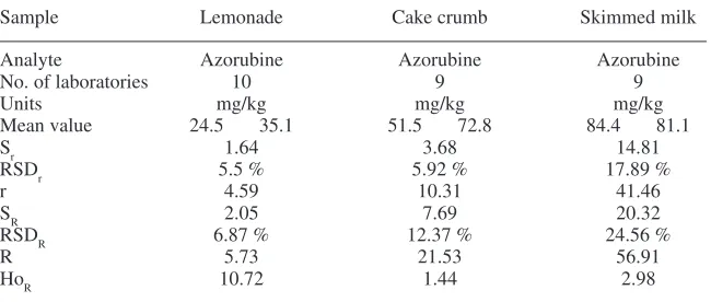 Table 2.4Performance characteristics for azorubine in bitter samples3